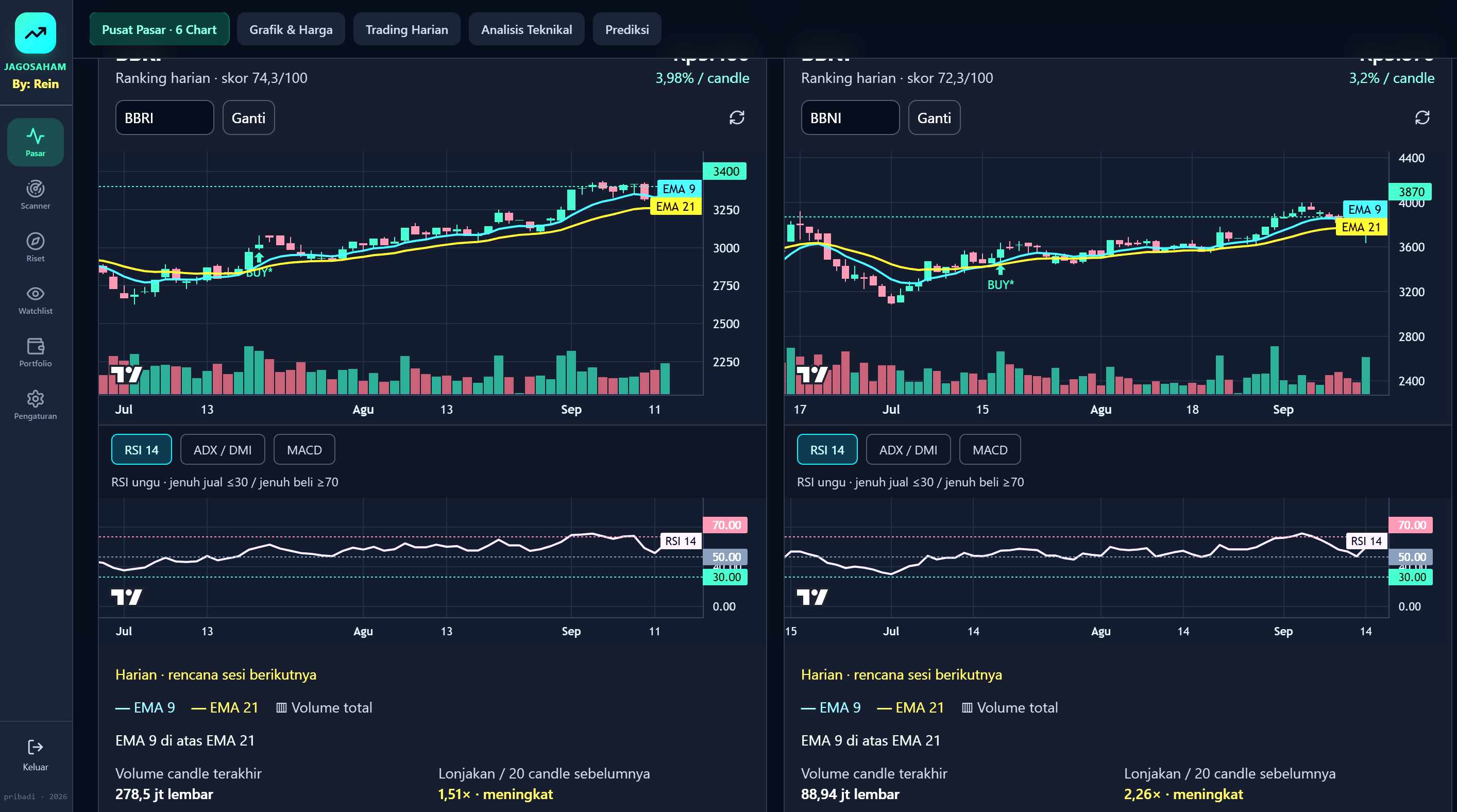 Dashboard JagoSaham yang menyajikan grafik pasar dan indikator teknikal